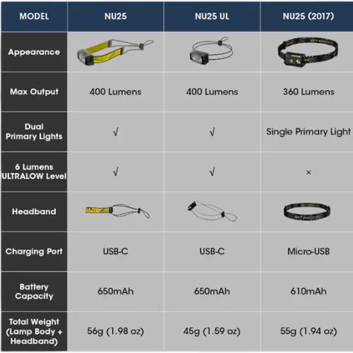 NU25 400 Lumen Rechargeable Headlamp by Nitecore